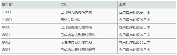 应急响应系列：Windows日志使用