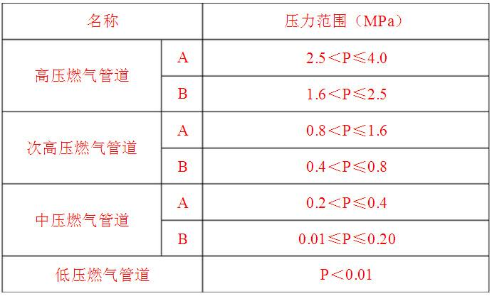 天然气的成分（燃气基础知识）-5