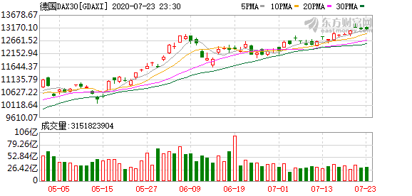 欧洲股市全线暴跌（欧洲三大股指全线下跌）