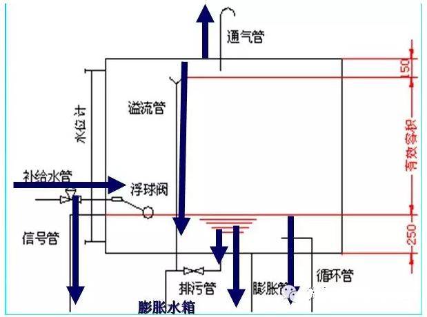 膨胀水箱的配置与选择