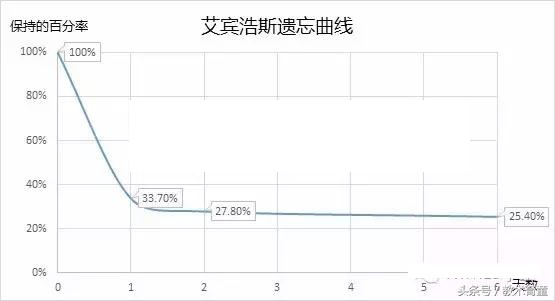 影响遗忘进程的因素（一个程序只能对应一个进程吗）