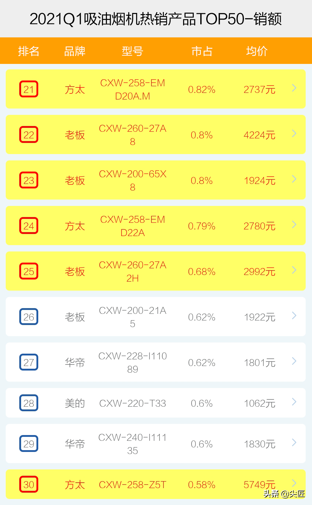 吸油烟机哪家强？2021年1季度TOP50爆款产品揭秘！方太老板谁称王