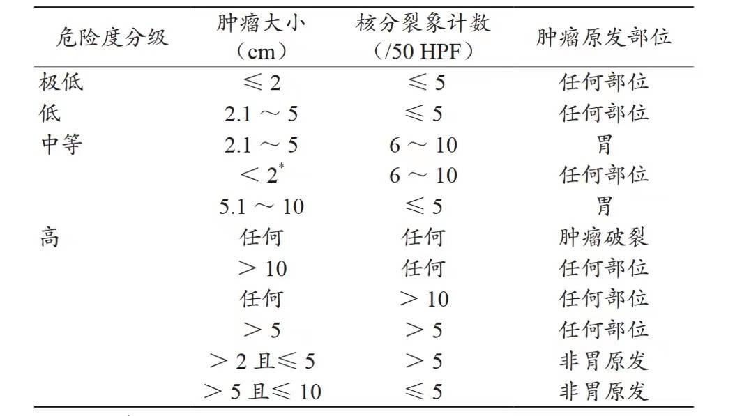 关于胃肠间质瘤，这些事儿，你应该知道