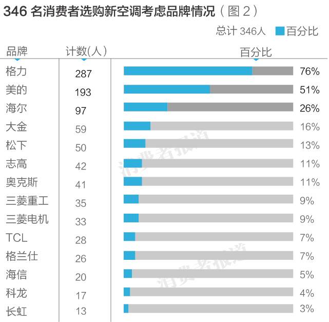 空调到底怎么选？10大空调排行榜告诉你，松下竟是最佳，TCL最差