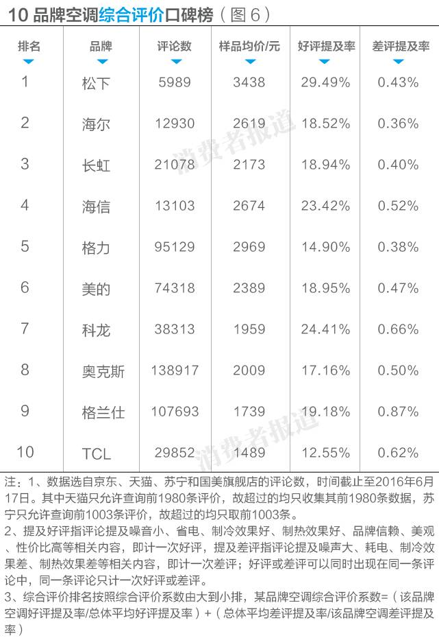 空调到底怎么选？10大空调排行榜告诉你，松下竟是最佳，TCL最差