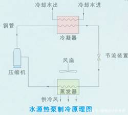 水源热泵的工作原理及其工程系统构成