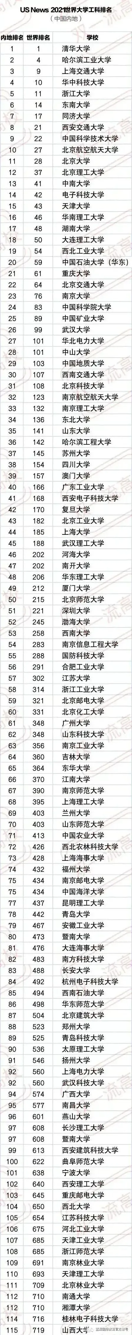 2021工科大学排名！看25个热门工科专业及就业方向介绍