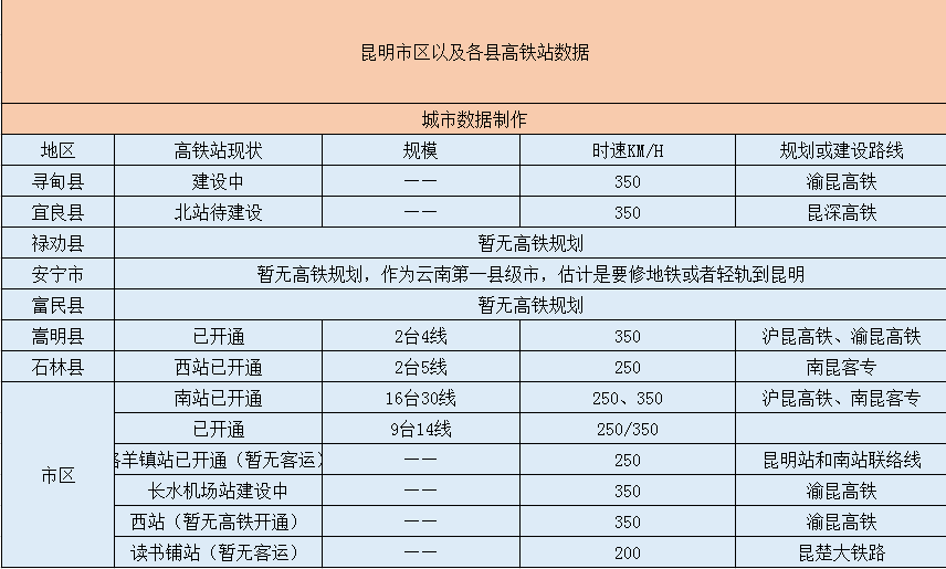 昆明市将拥有10个高铁站，有你期待的么