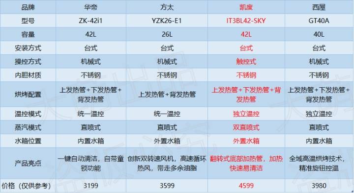 什么牌子的蒸烤箱质量更好？5000元以内蒸烤箱选购指南，太全面了