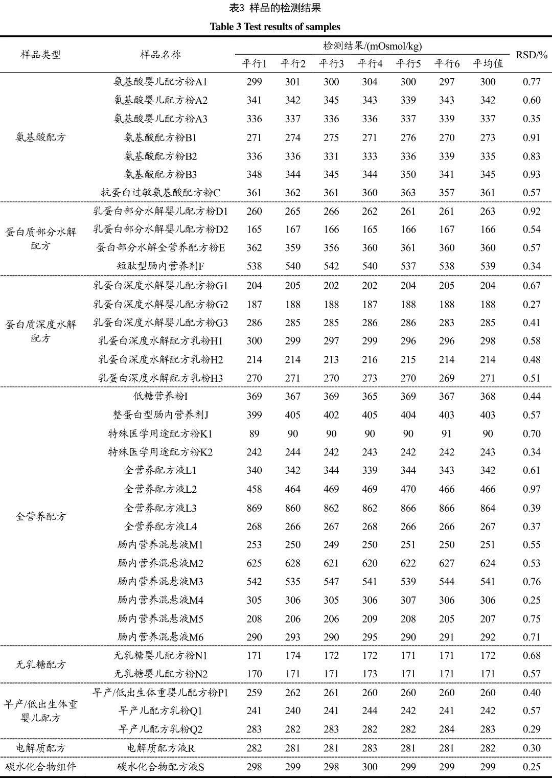 特殊医学用途**食品渗透压的不同检测方法和结果比较分析