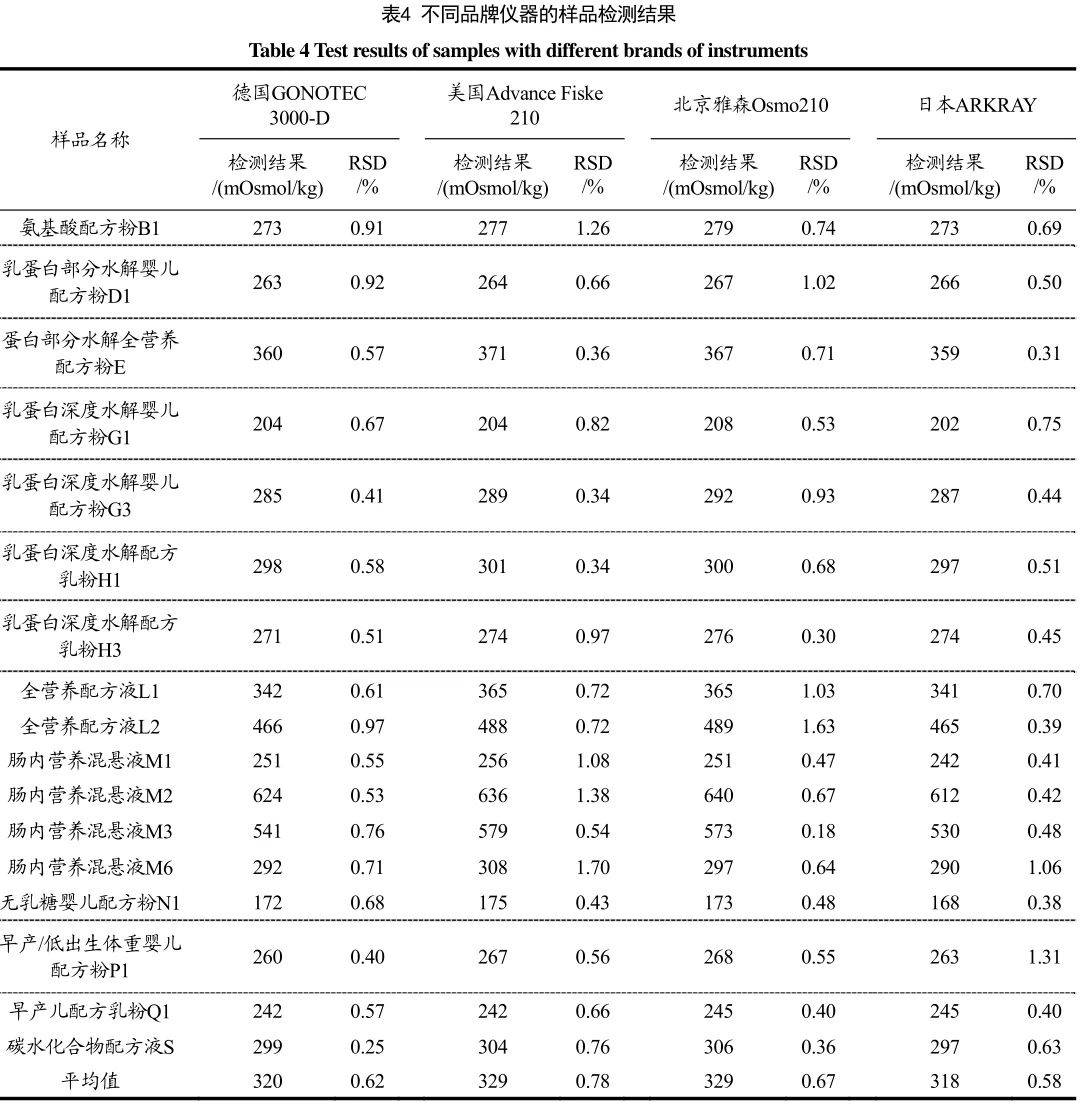 特殊医学用途**食品渗透压的不同检测方法和结果比较分析