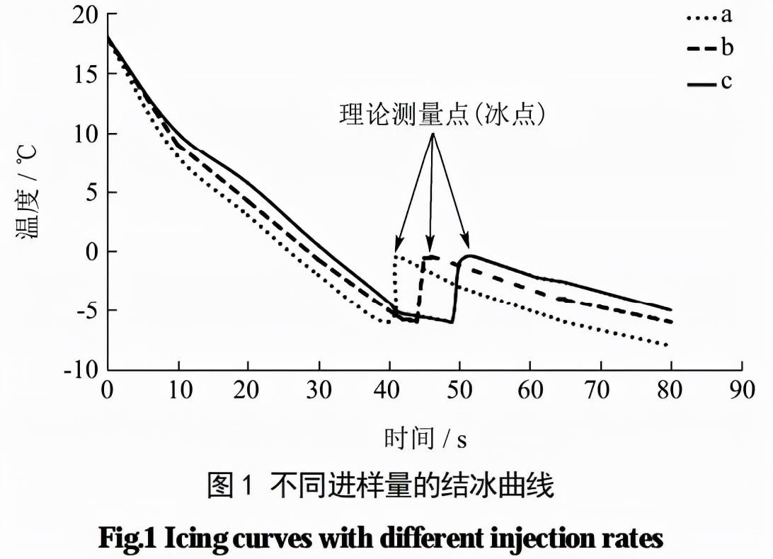 特殊医学用途**食品渗透压的不同检测方法和结果比较分析