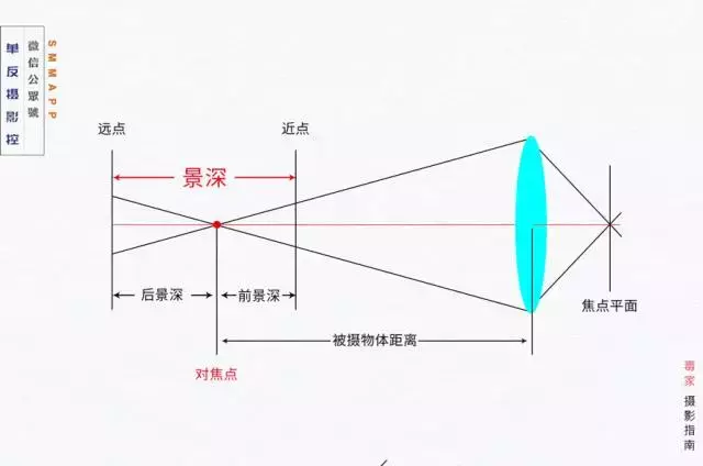 相机景深预览按钮到底怎么用？别人不会告你的技巧都在这了