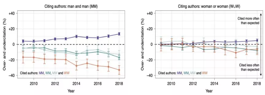 数据告诉你，论文引文里有多少性别偏见