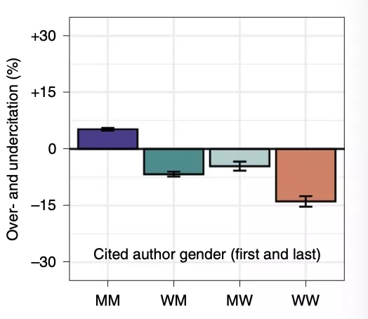数据告诉你，论文引文里有多少性别偏见