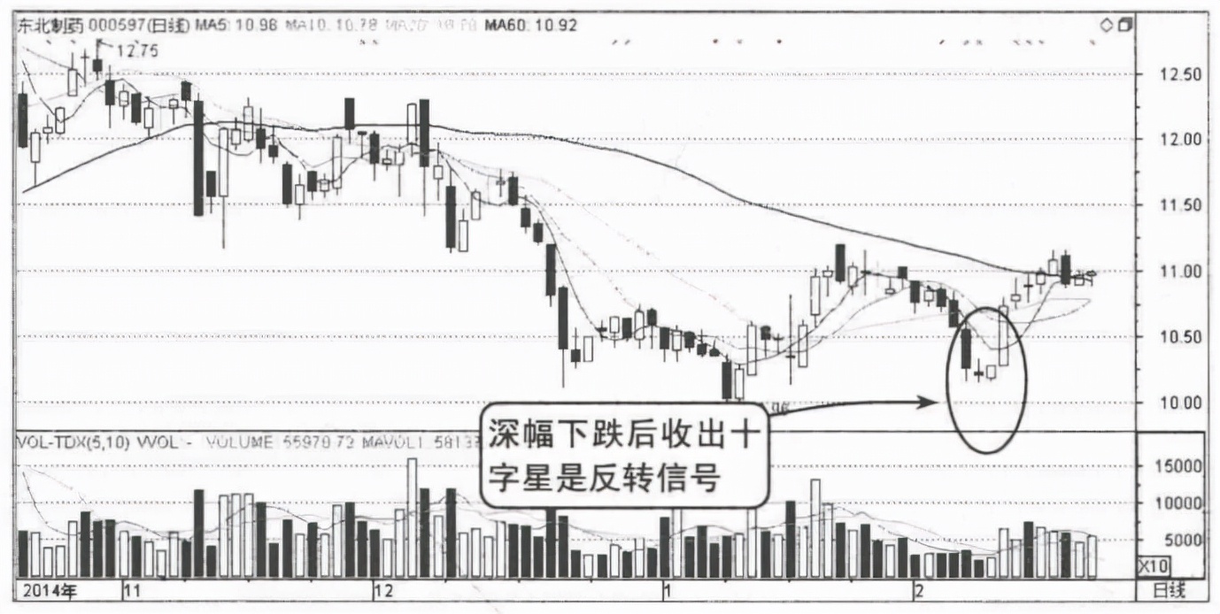 阴线十字星k线图解法图片