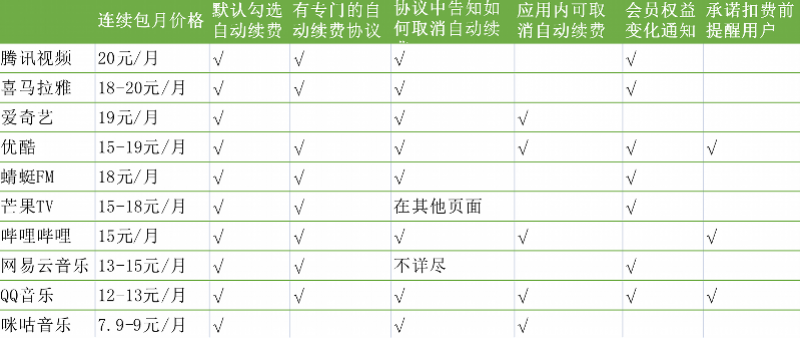 苹果手机怎么关闭爱奇艺自动续费功能（从微信取消爱奇艺vip续费方法）