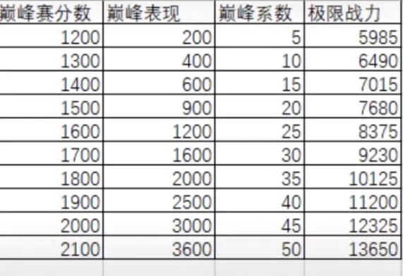 王者荣耀战力怎么算（王者荣耀英雄战力计算方法）