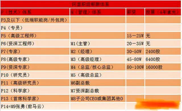 阿里巴巴工资待遇等级（阿里职级体系与薪酬）