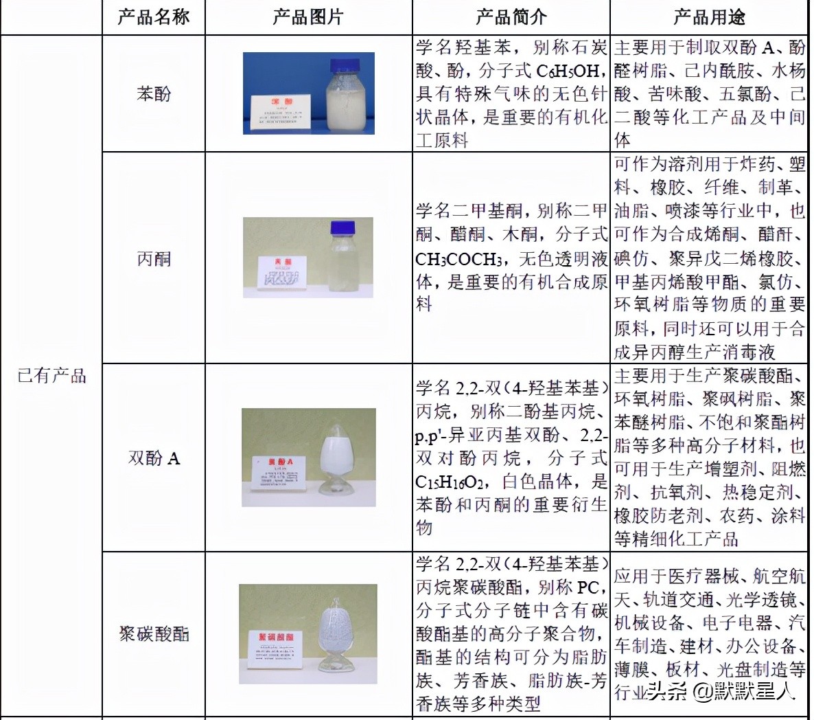 聚碳酸酯是什么材料（分享核心产品为聚碳酸酯产业链产品）