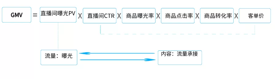 电商gmv计算公式（gmv和营业收入的区别）