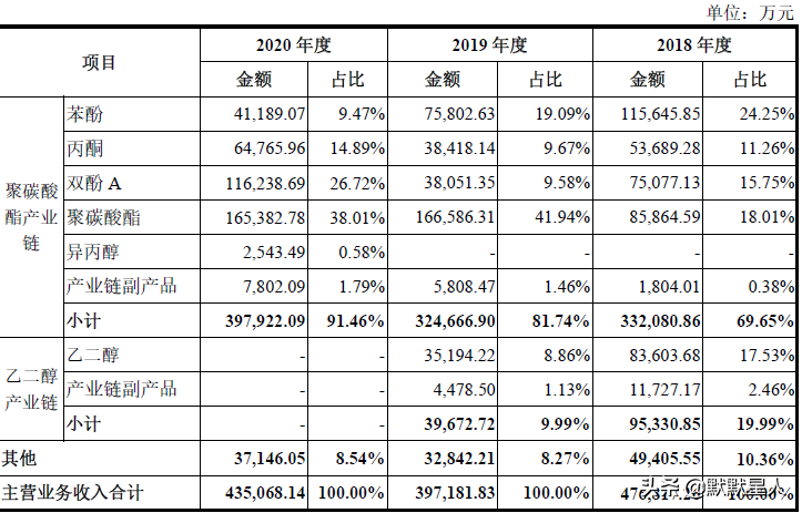 聚碳酸酯是什么材料（分享核心产品为聚碳酸酯产业链产品）