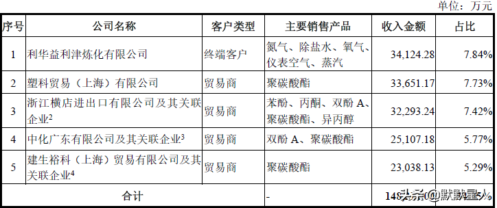 聚碳酸酯是什么材料（分享核心产品为聚碳酸酯产业链产品）