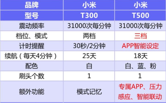 小米电动牙刷怎么样（小米电动牙刷质保多久怎么充电）