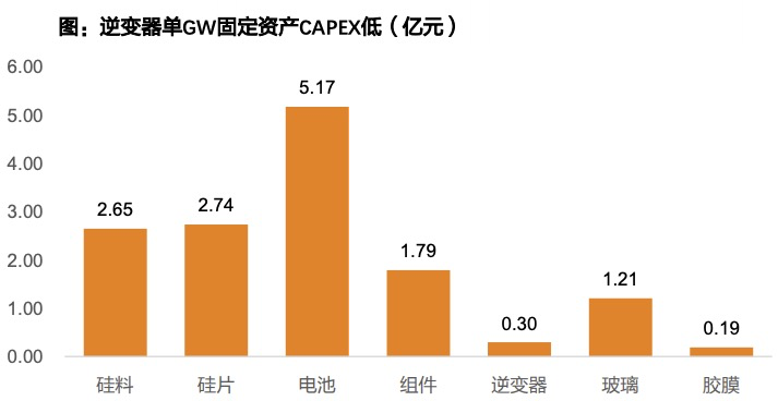 逆变器价格多少（逆变器价格48v变220v）