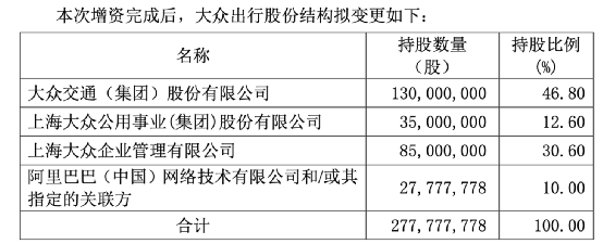 大众公用拟增资扩股引入阿里巴巴（突然出手）