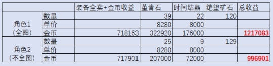 dnf95搬砖哪里最赚钱最新（dnf一天搬砖8000w攻略）