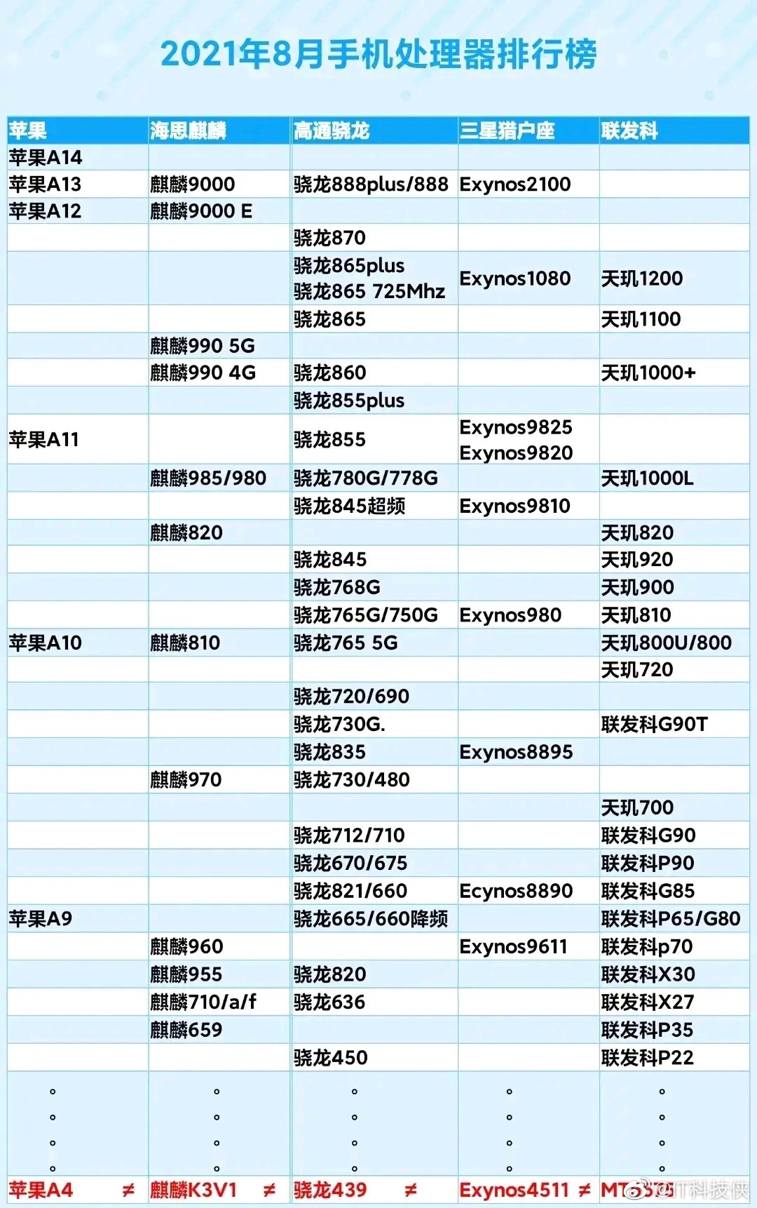 手机cpu排行榜天梯图（2021年手机cpu排行榜天梯图）