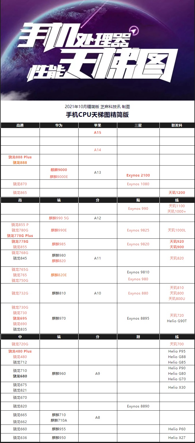 手机天梯图最新版（手机最好的处理器排名）