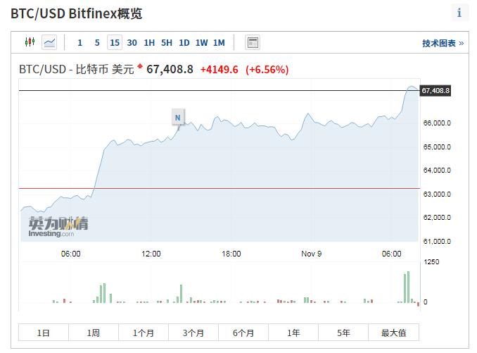 比特币首破6.7万美元大关（破纪录）