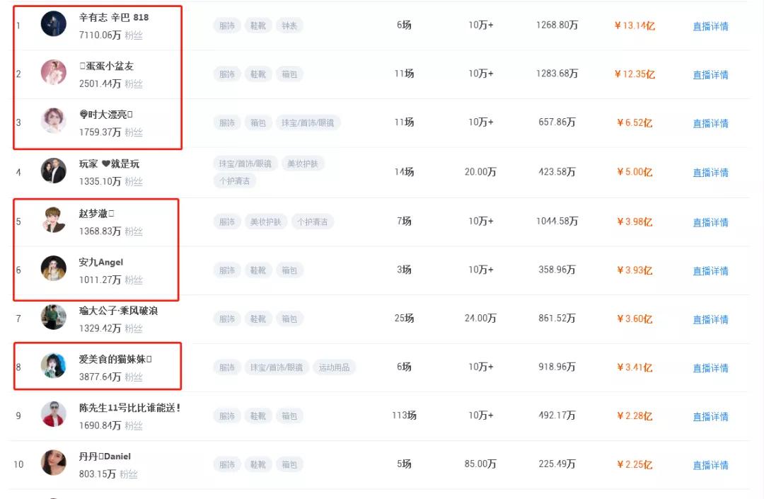 国内直播带货主播排行榜前十名（全网最火的主播排名）
