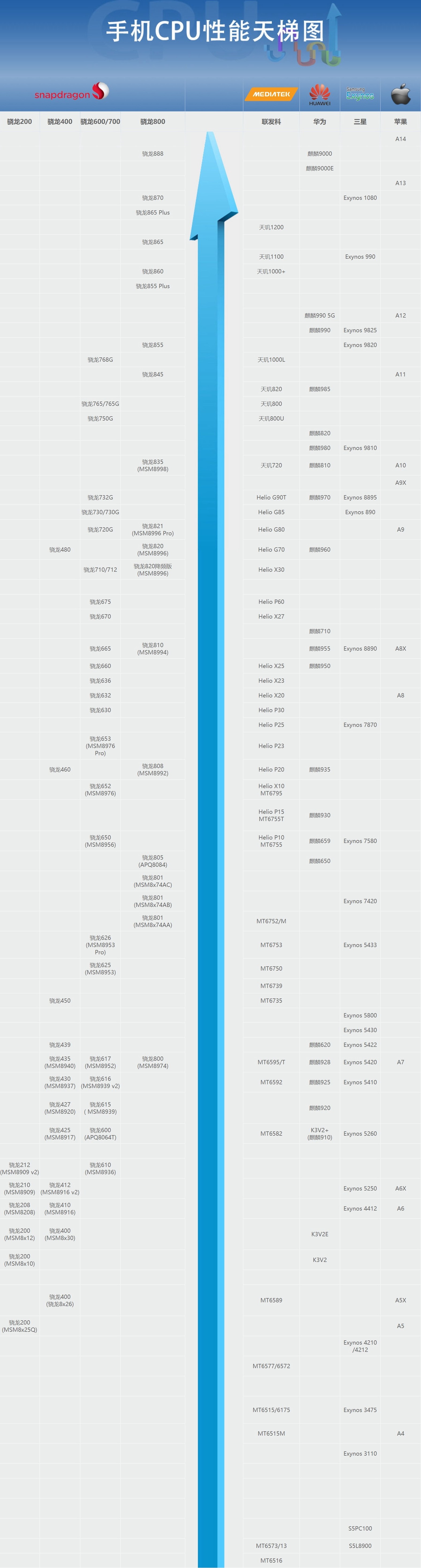 手机天梯图最新版（手机最好的处理器排名）