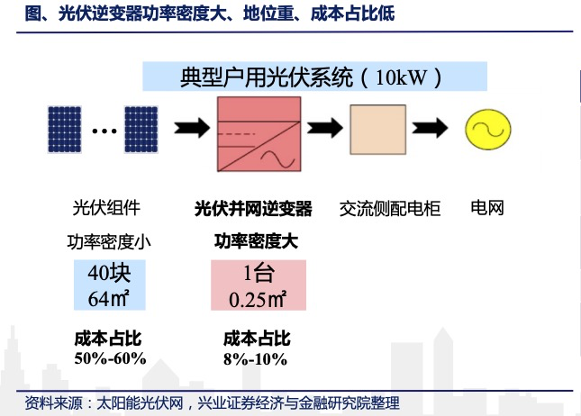 逆变器价格多少（逆变器价格48v变220v）