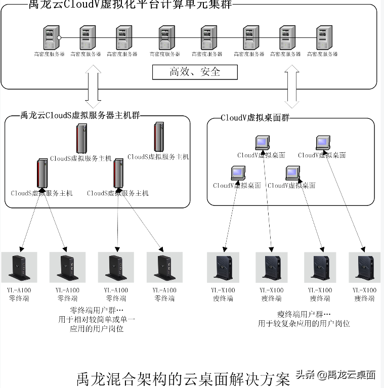 企业云桌面搭建（免费云电脑主机永久使用）