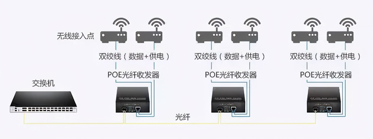 poe设备有哪些（poe交换机接口介绍）