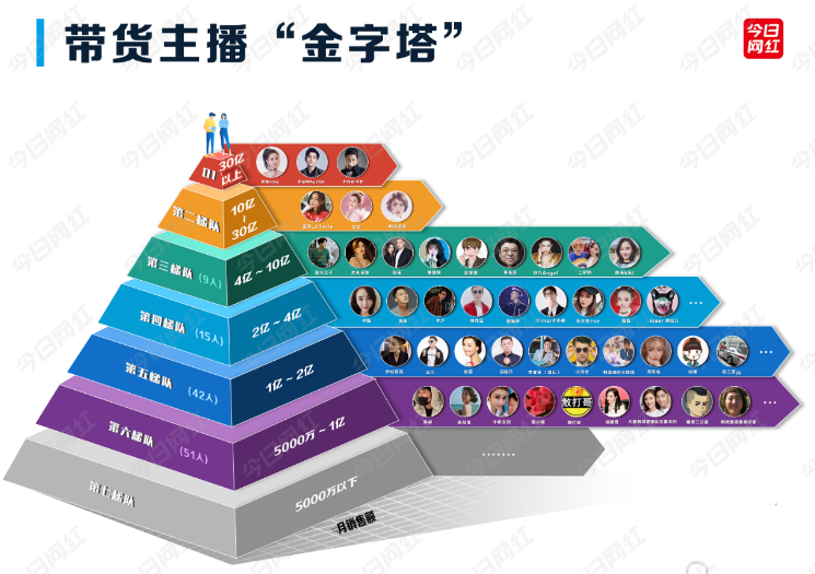 国内直播带货主播排行榜前十名（全网最火的主播排名）