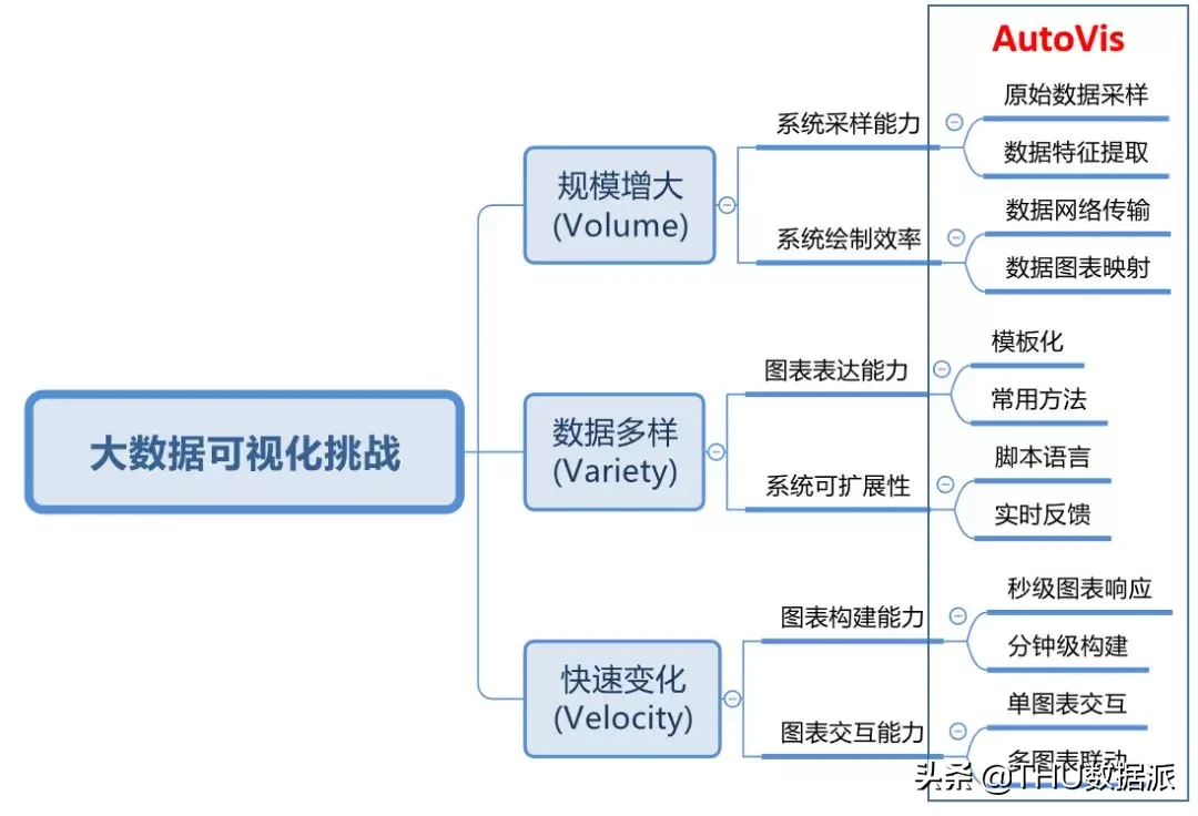 大数据可视化系统项目（tableau数据可视化方案）