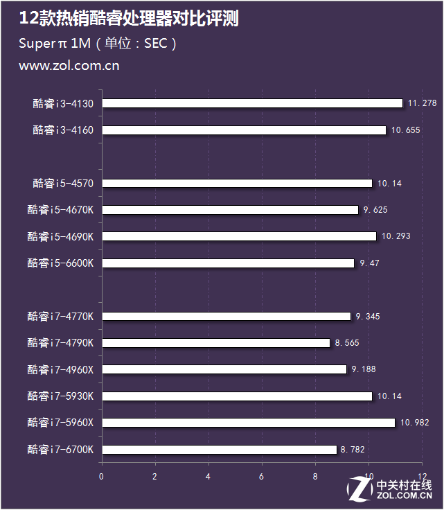 酷睿e6600相当于i几（热销酷睿处理器对比评测）