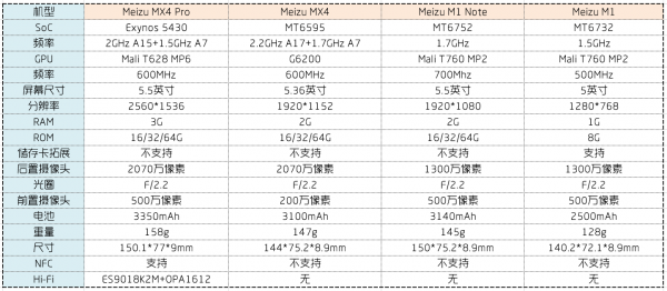 魅族4pro详细参数（魅族pro6plus历史固件）