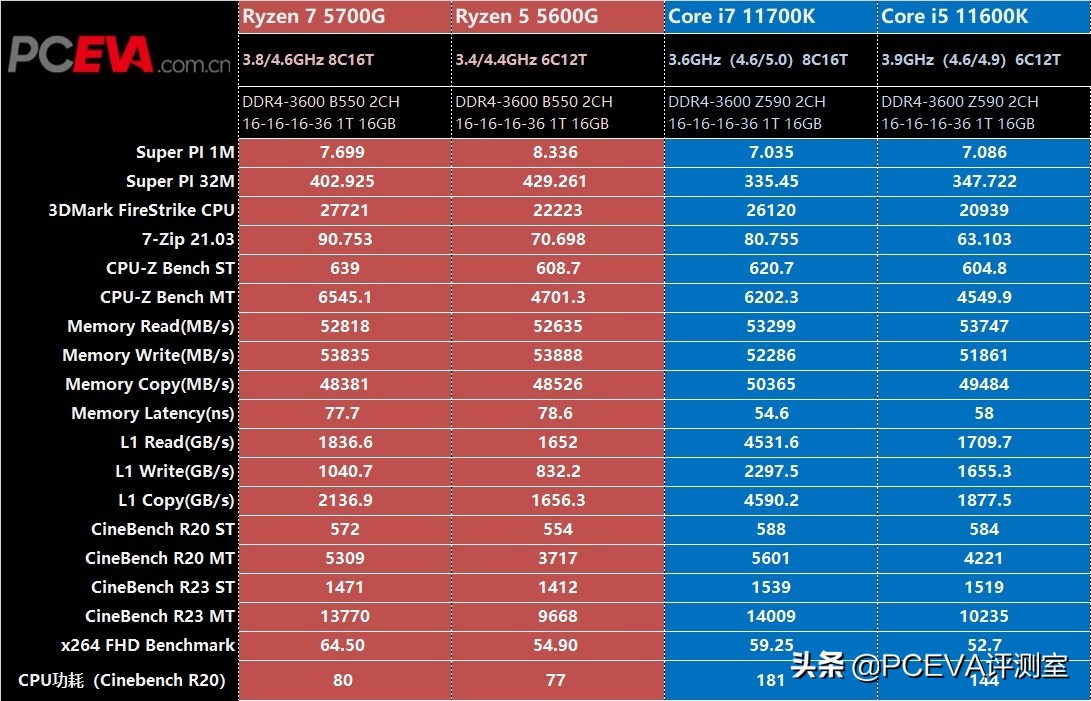 g系列cpu性能排行（英特尔u系列和g系列）