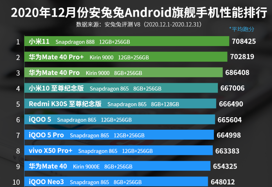 手机性能排行榜最新（5g手机排行榜2021前十名）