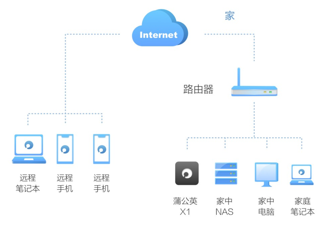 蒲公英app怎么用（蒲公英加速器使用方法）