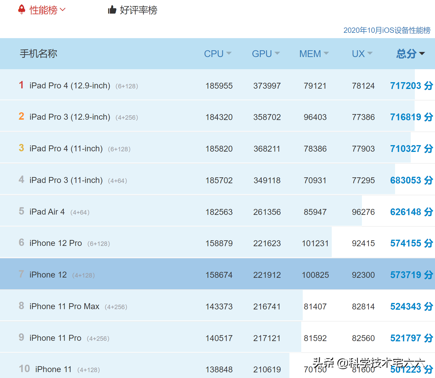 ios榜单排名（手机app排行榜总榜）