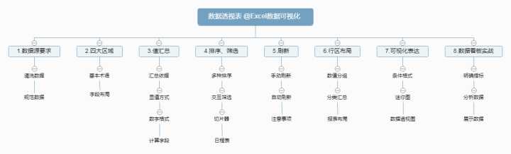 excel中数据透视表怎么做（excel数据透视表技巧）