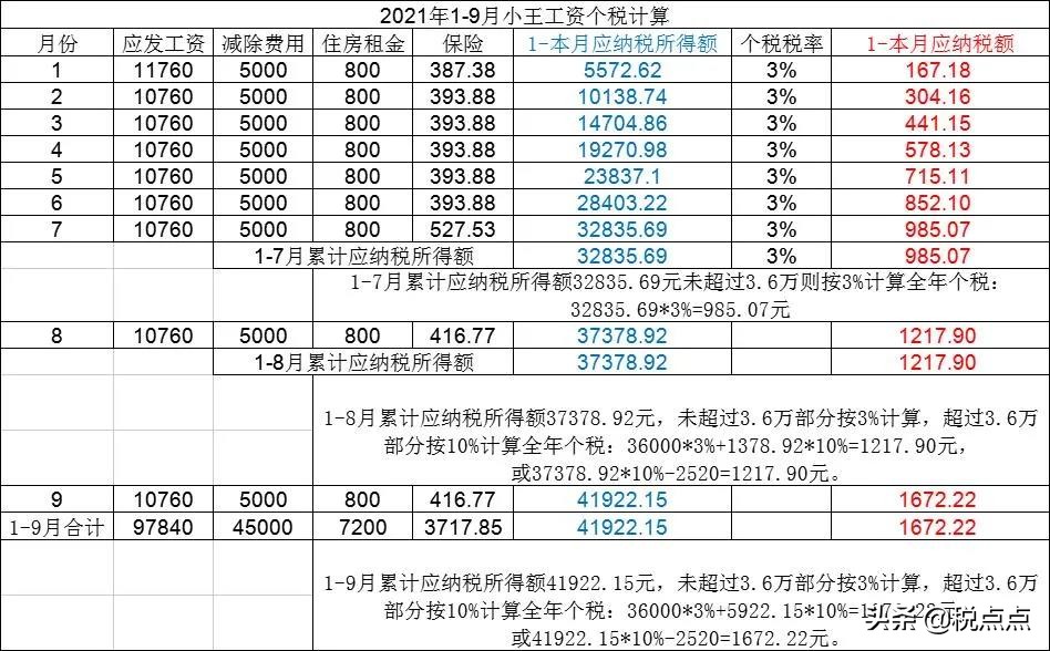 个人缴税起征点怎么算（个人所得税计算器）