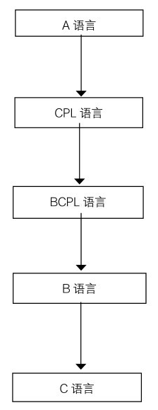 一个c语言的执行是从什么开始（c语言运算符优先级由高到低）